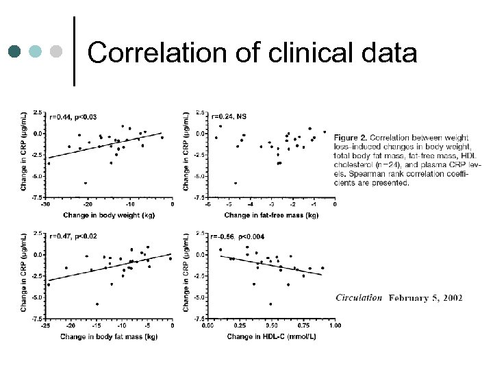 Correlation of clinical data 