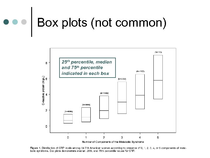 Box plots (not common) 25 th percentile, median and 75 th percentile indicated in