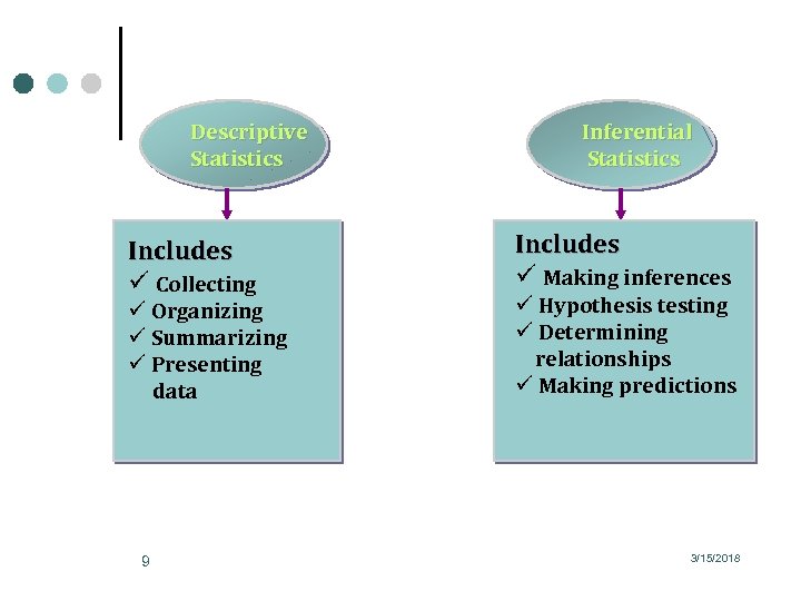 Descriptive Statistics Includes ü Collecting ü Organizing ü Summarizing ü Presenting data 9 Inferential