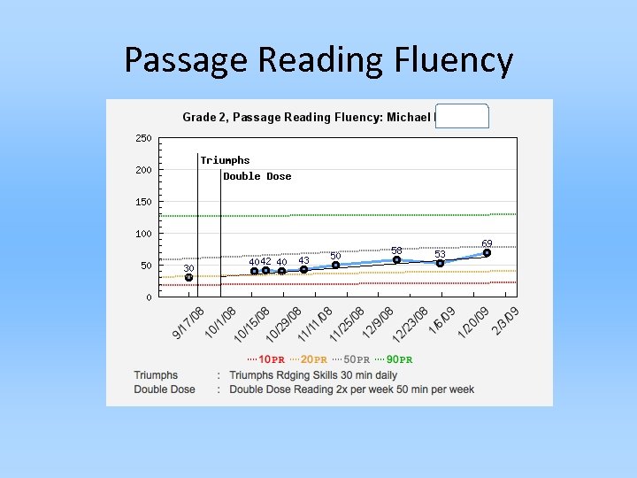 Passage Reading Fluency 