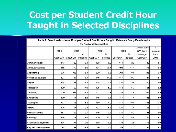 Cost per Student Credit Hour Taught in Selected Disciplines 