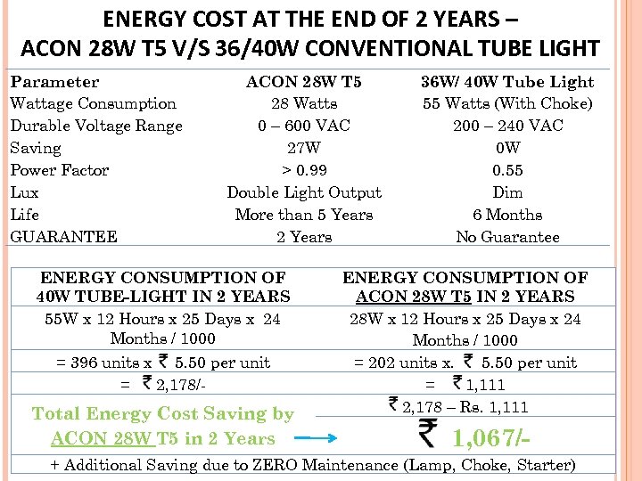 ENERGY COST AT THE END OF 2 YEARS – ACON 28 W T 5