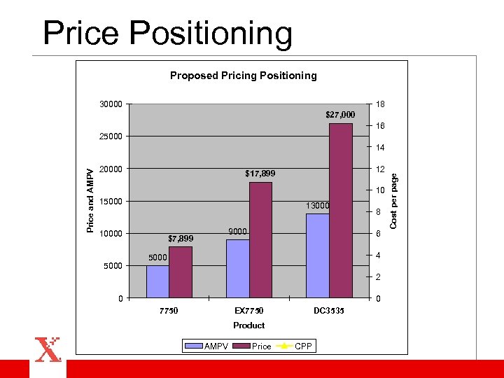 Price Positioning Proposed Pricing Positioning 30000 18 $27, 000 16 25000 20000 12 $17,