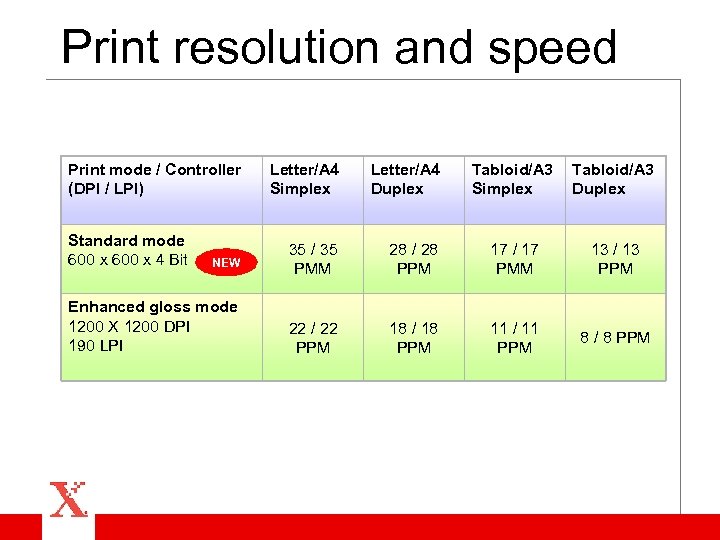 Print resolution and speed Print mode / Controller (DPI / LPI) Standard mode 600