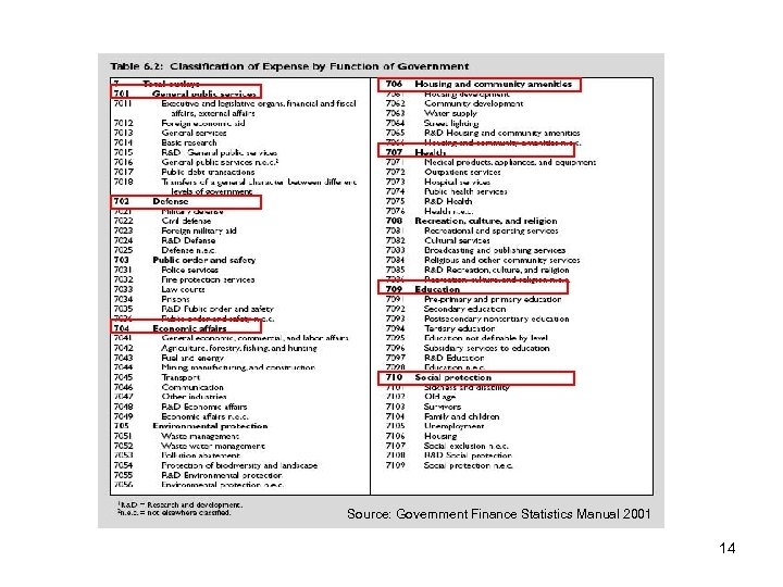 Source: Government Finance Statistics Manual 2001 14 