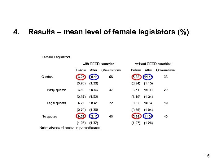 4. Results – mean level of female legislators (%) Note: standard errors in parentheses.