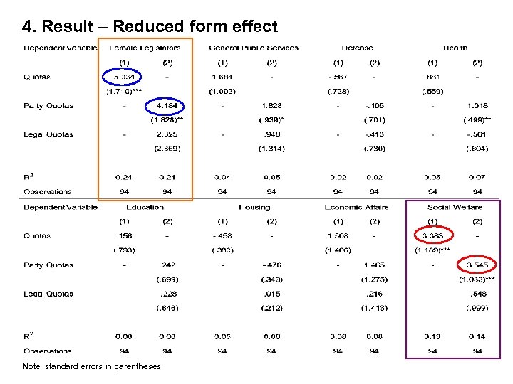 4. Result – Reduced form effect Note: standard errors in parentheses. 