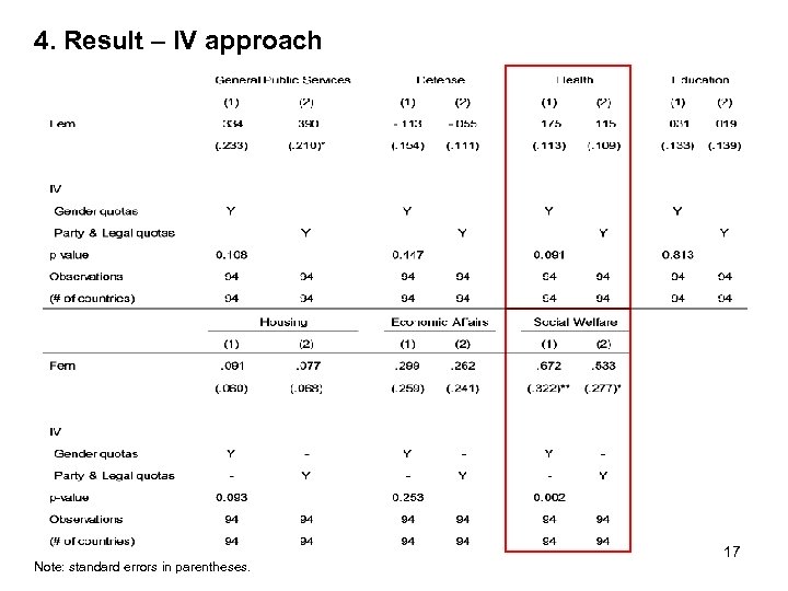 4. Result – IV approach Note: standard errors in parentheses. 17 