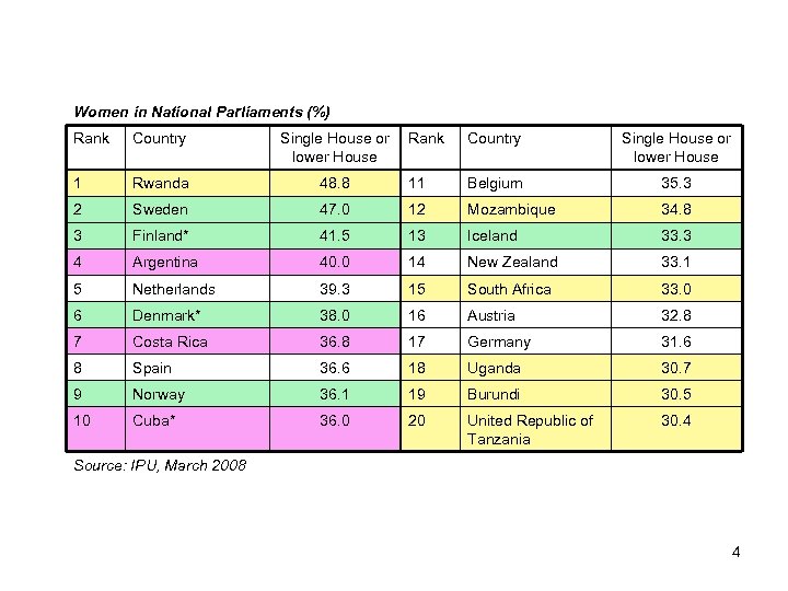 Women in National Parliaments (%) Rank Country Single House or lower House 1 Rwanda