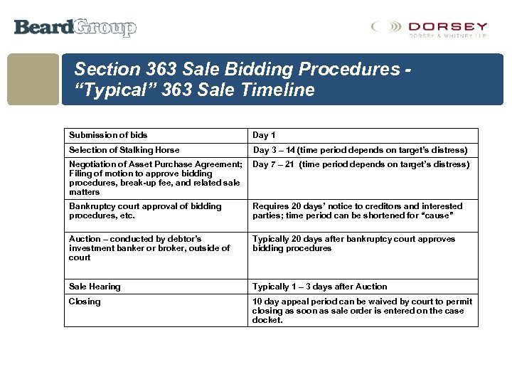 Section 363 Sale Bidding Procedures “Typical” 363 Sale Timeline Submission of bids Day 1