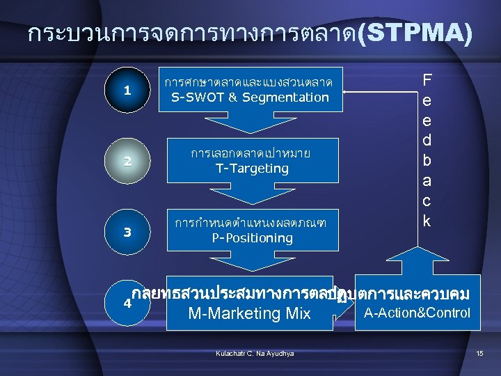 กระบวนการจดการทางการตลาด(STPMA) 1 การศกษาตลาดและแบงสวนตลาด S-SWOT & Segmentation 2 การเลอกตลาดเปาหมาย T-Targeting 3 การกำหนดตำแหนงผลตภณฑ P-Positioning F e