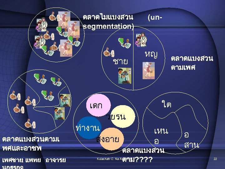 ตลาดไมแบงสวน segmentation) ชาย เดก ตลาดแบงสวนตามเ พศและอาชพ เพศชาย แพทย อาจารย : (un- หญ ง ตลาดแบงสวน