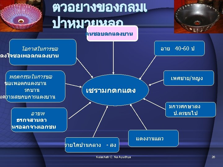 ตวอยางของกลมเ ปาหมายหลก คนชอบตกแตงบาน อาย 40 -60 ป โอกาสในการซอ ตงใจซอเพอตกแตงบาน พฤตกรรมในการซอ ซอเพอตกแตงบาน รกบาน มความสขกบการแตงบาน เพศชาย/หญง