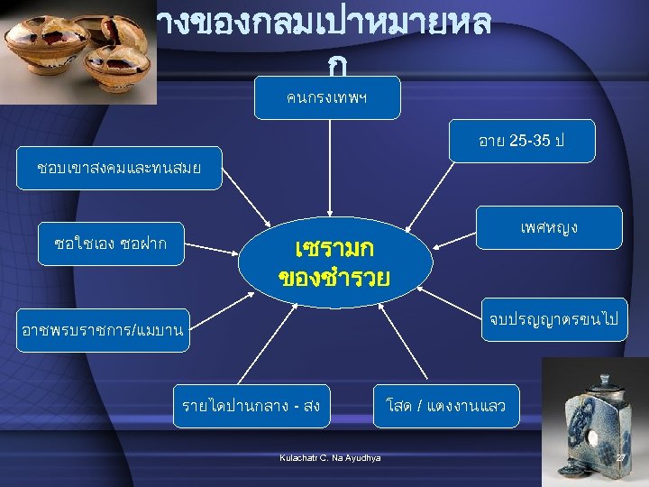 ตวอยางของกลมเปาหมายหล ก คนกรงเทพฯ อาย 25 -35 ป ชอบเขาสงคมและทนสมย เพศหญง เซรามก ของชำรวย ซอใชเอง ซอฝาก จบปรญญาตรขนไป