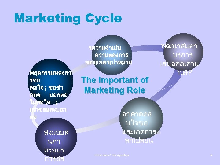 Marketing Cycle รความจำเปน ความตองการ ของลกคาเปาหมาย พฤตกรรมหลงกา รซอ พอใจ ; ซอซำ ภกด บอกตอ ไมพอใจ ;