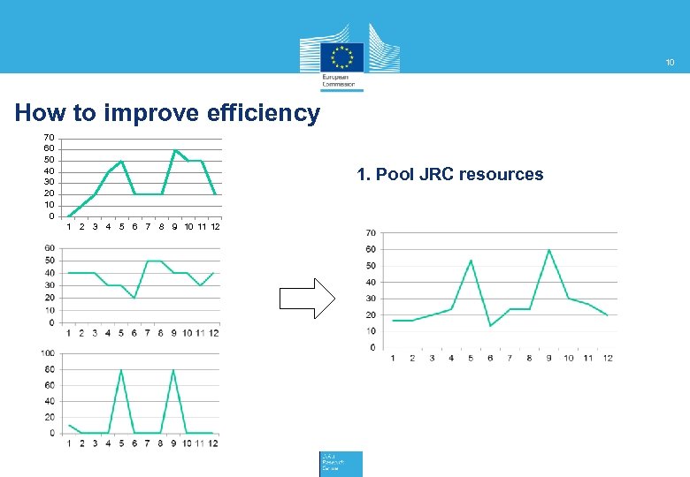 10 How to improve efficiency 70 60 50 40 30 20 10 0 1.