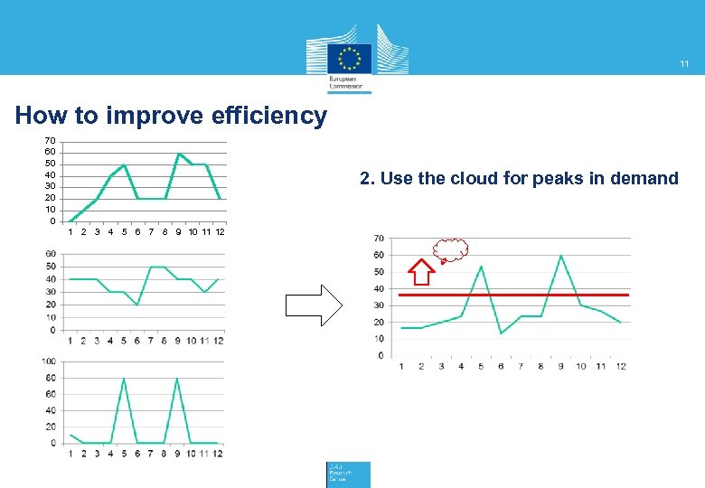 11 How to improve efficiency 70 60 50 40 30 20 10 0 2.