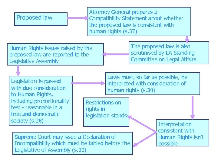 Proposed law Attorney General prepares a Compatibility Statement about whether the proposed law is
