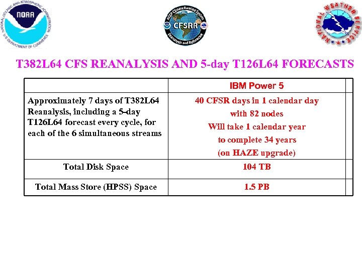 T 382 L 64 CFS REANALYSIS AND 5 -day T 126 L 64 FORECASTS