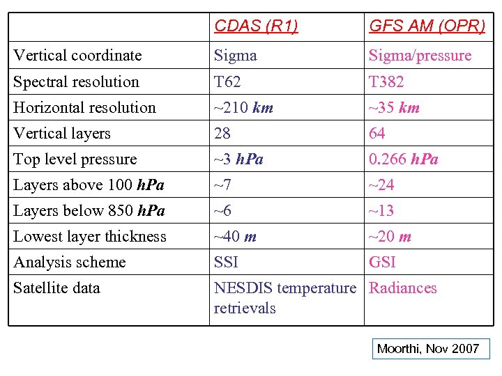 CDAS (R 1) GFS AM (OPR) Vertical coordinate Sigma/pressure Spectral resolution T 62 T