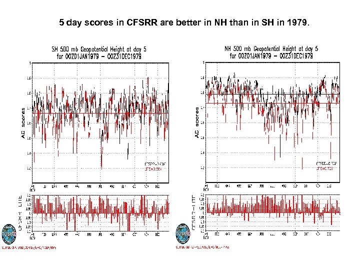 5 day scores in CFSRR are better in NH than in SH in 1979.