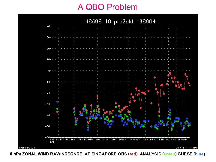 A QBO Problem 10 h. Pa ZONAL WIND RAWINDSONDE AT SINGAPORE OBS (red), ANALYSIS