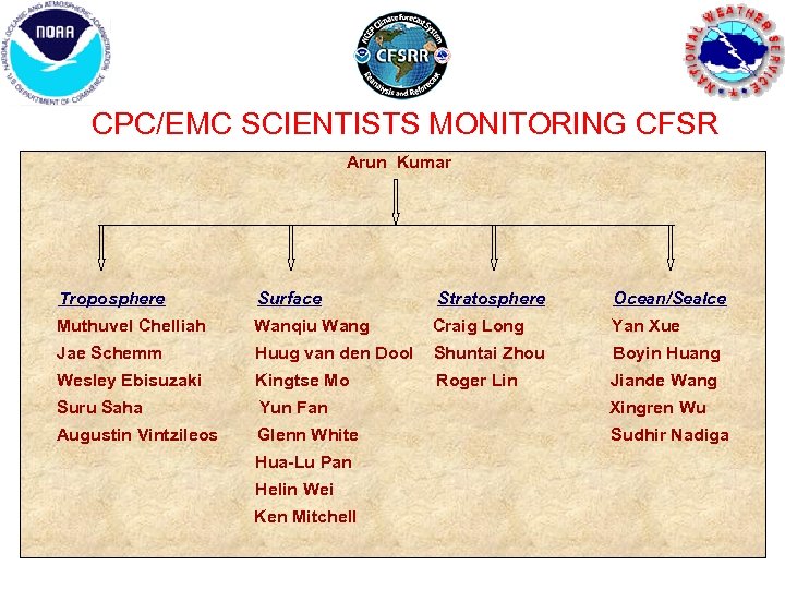 CPC/EMC SCIENTISTS MONITORING CFSR Arun Kumar Troposphere Surface Stratosphere Ocean/Sea. Ice Muthuvel Chelliah Wanqiu