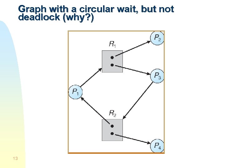 Graph with a circular wait, but not deadlock (why? ) 13 