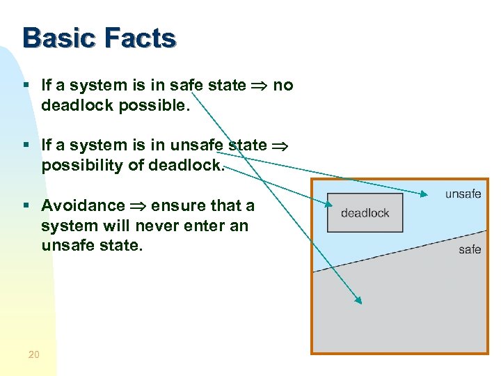 Basic Facts § If a system is in safe state no deadlock possible. §