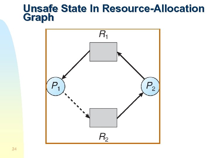 Unsafe State In Resource-Allocation Graph 24 