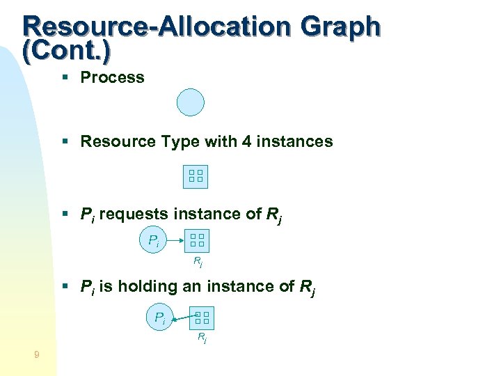 Resource-Allocation Graph (Cont. ) § Process § Resource Type with 4 instances § Pi