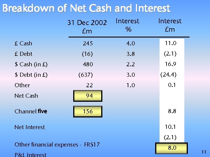 Breakdown of Net Cash and Interest 31 Dec 2002 £m Interest % Interest £m