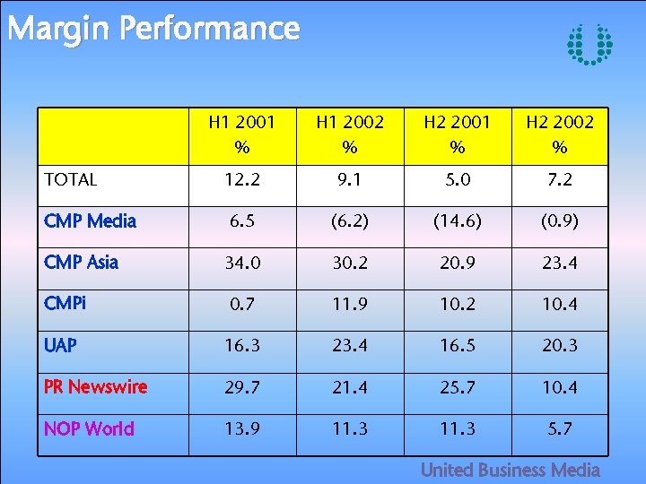 Margin Performance H 1 2001 % H 1 2002 % H 2 2001 %