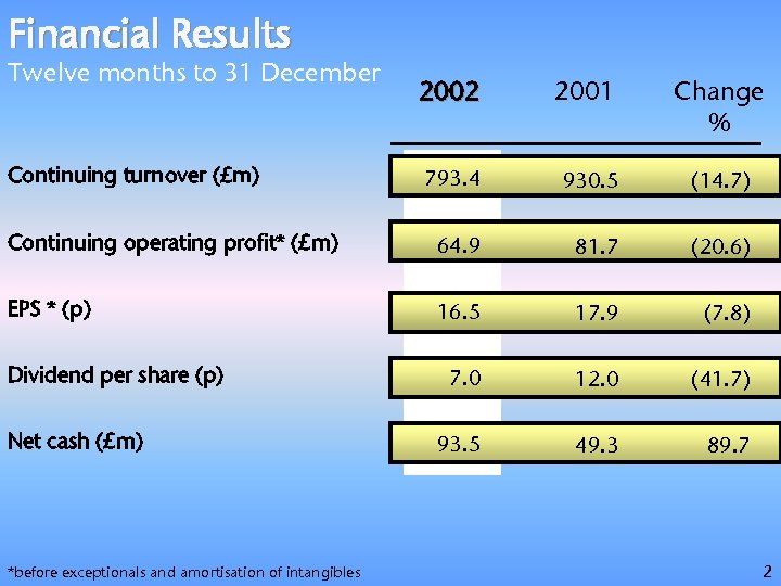 Financial Results Twelve months to 31 December 2002 2001 Change % 793. 4 930.