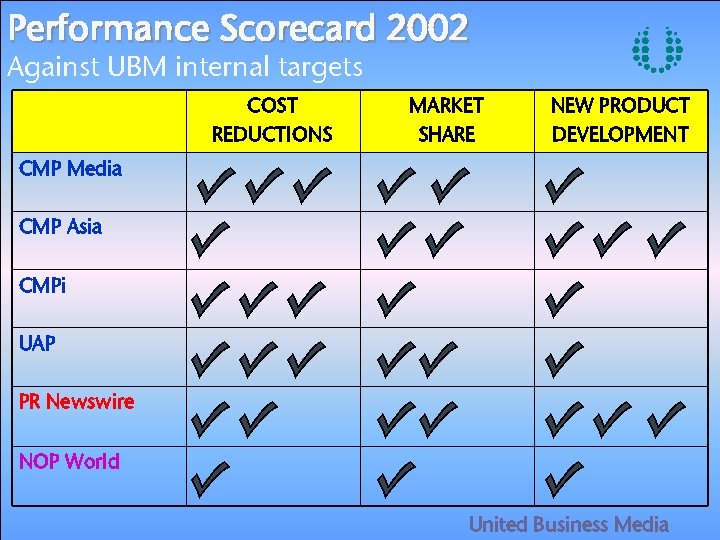 Performance Scorecard 2002 Against UBM internal targets COST REDUCTIONS MARKET SHARE NEW PRODUCT DEVELOPMENT
