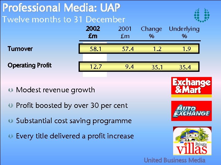 Professional Media: UAP Twelve months to 31 December 2002 £m 2001 £m Change %