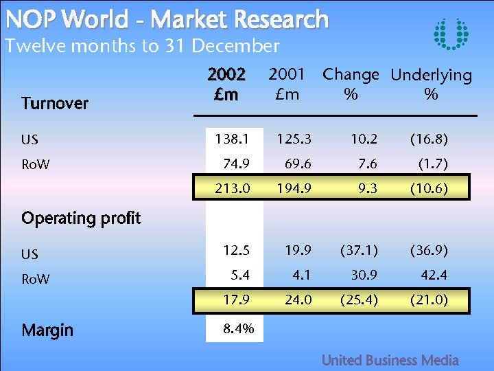 NOP World - Market Research Twelve months to 31 December Turnover 2002 £m 2001