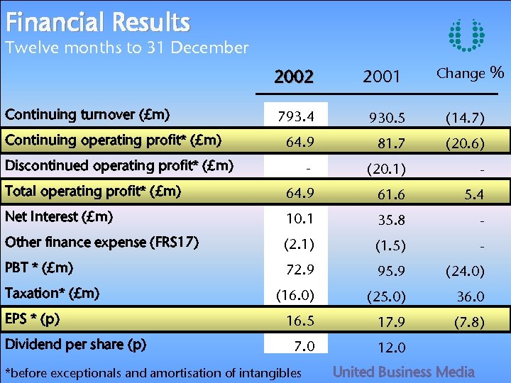 Financial Results Twelve months to 31 December 2002 2001 Change 793. 4 930. 5