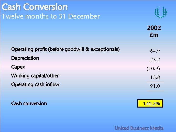 Cash Conversion Twelve months to 31 December 2002 £m Operating profit (before goodwill &