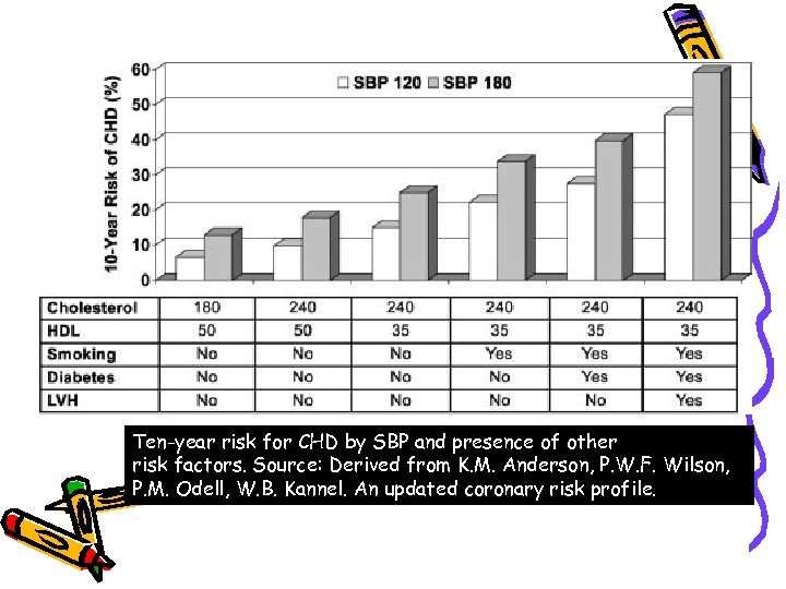 Ten-year risk for CHD by SBP and presence of other risk factors. Source: Derived