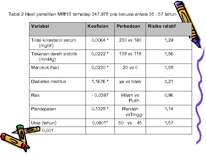 Tabel 2 Hasil penelitian MRFIT terhadap 347. 978 pria berusia antara 35 - 57