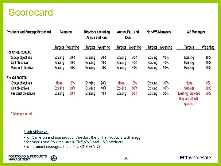 Scorecard *Unit objective: • for Cameron and non product Directors the unit is Products