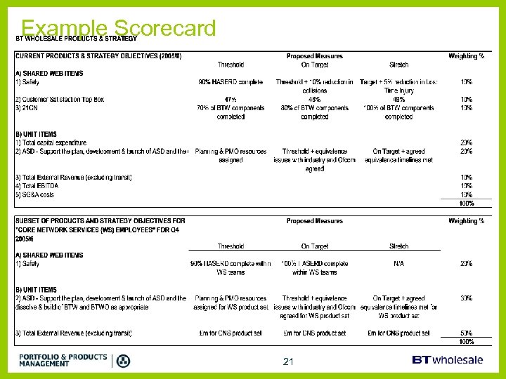 Example Scorecard 21 