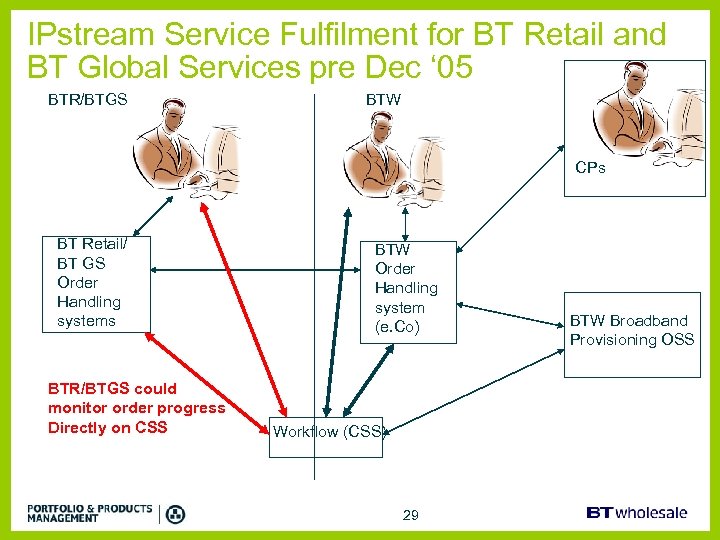 IPstream Service Fulfilment for BT Retail and BT Global Services pre Dec ‘ 05