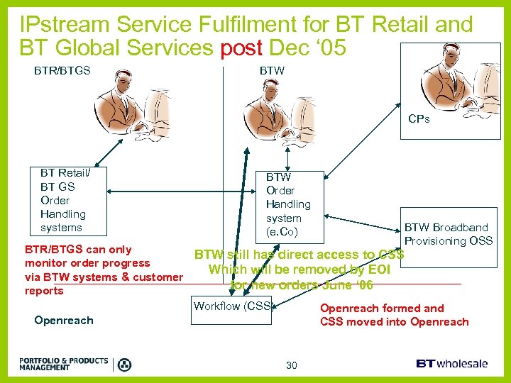 IPstream Service Fulfilment for BT Retail and BT Global Services post Dec ‘ 05