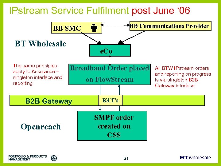 IPstream Service Fulfilment post June ‘ 06 BB Communications Provider BB SMC BT Wholesale