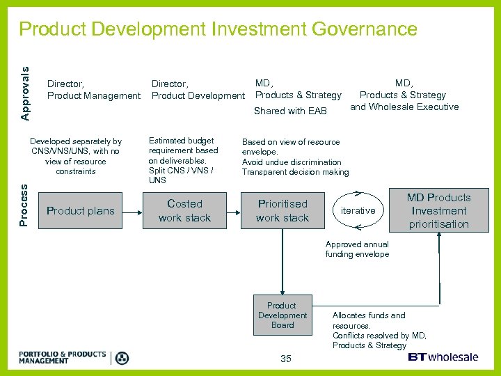 Approvals Product Development Investment Governance Director, Product Management MD, Products & Strategy Shared with