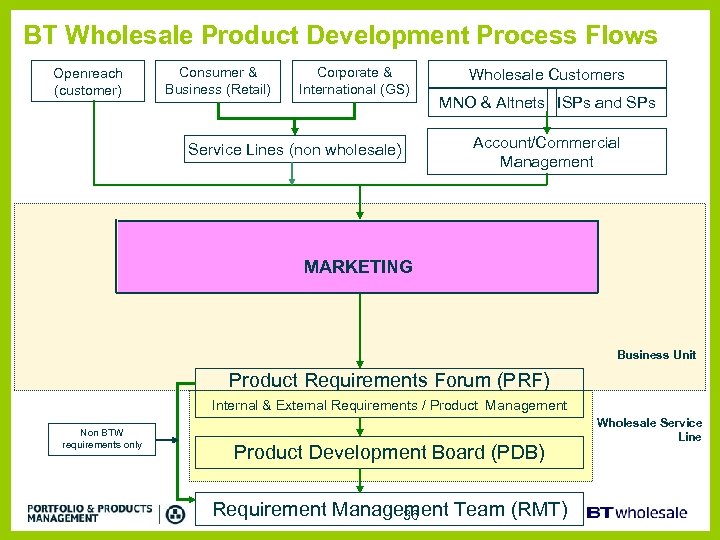 BT Wholesale Product Development Process Flows Openreach (customer) Consumer & Business (Retail) Corporate &