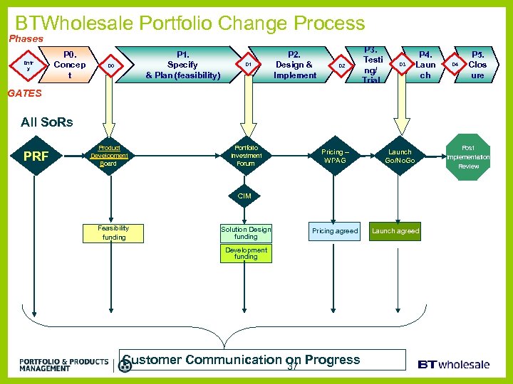 BTWholesale Portfolio Change Process Phases Entr y P 0. Concep t P 1. Specify