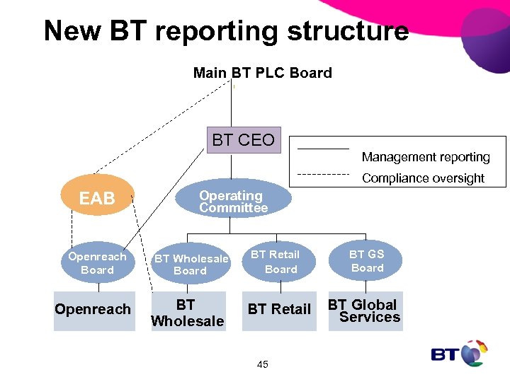 New BT reporting structure Main BT PLC Board BT CEO Management reporting Compliance oversight